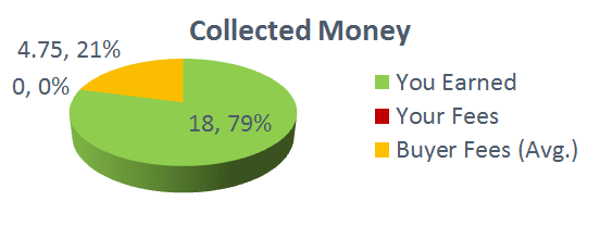Chart of the proportion of the fees to the collected moneys